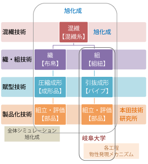 図：構造部材用テキスタイルコンポジット ユニット構成と役割