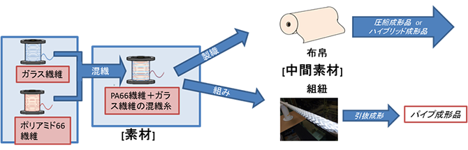 図：構造部材用テキスタイルコンポジット 研究開発1