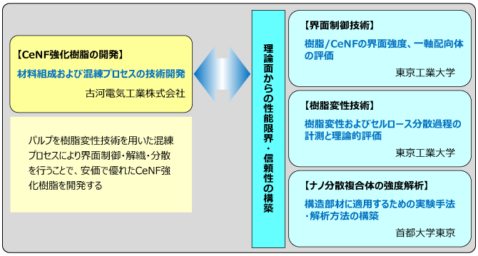 図：セルロースナノファイバー強化樹脂の開発 ユニット構成と役割