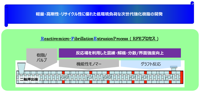 図：セルロースナノファイバー強化樹脂の開発 研究開発