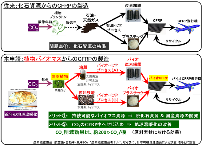 図：「植物由来の炭素繊維複合材料の開発 コンセプトとアプローチ