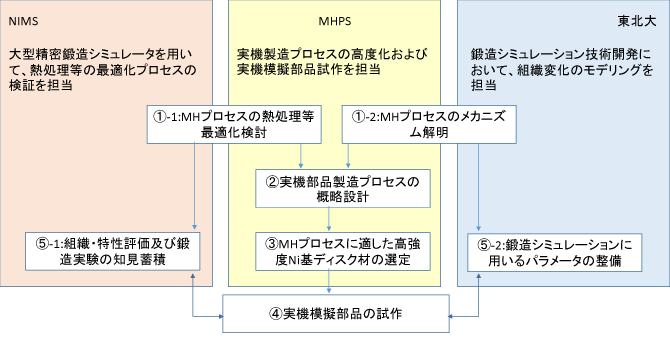 図：高強度Ni基ディスク材料の実用的加工プロセスの開発 ユニット構成と役割
