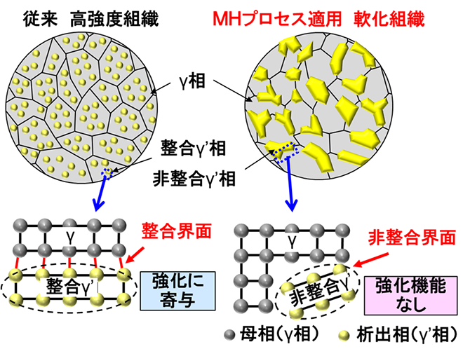 図：高強度Ni基ディスク材料の実用的加工プロセスの開発 研究開発