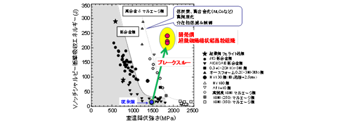 図：発電用蒸気タービン向けの高強度大型鍛造ディスク部材の開発 ユニット構成と役割