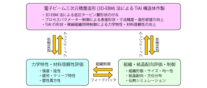 図：方向制御層状TiAlタービン翼の製造技術開発 コンセプトとアプローチ