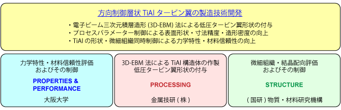 図：方向制御層状TiAlタービン翼の製造技術開発 ユニット構成と役割