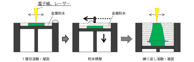 図：方向制御層状TiAlタービン翼の製造技術開発 研究開発1