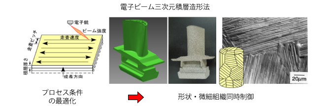 図：方向制御層状TiAlタービン翼の製造技術開発 研究開発2