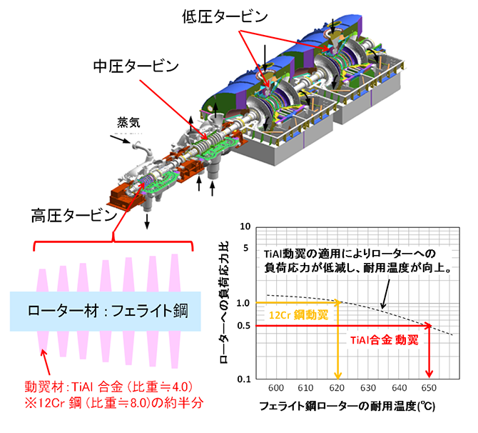 図：火力発電蒸気タービンプラント用TiAl鍛造合金動翼の開発 コンセプトとアプローチ