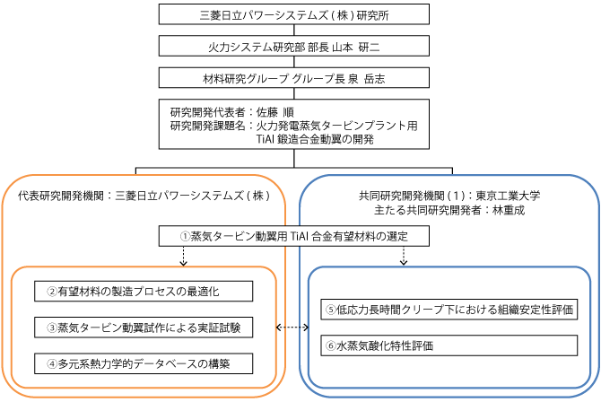 図：火力発電蒸気タービンプラント用TiAl鍛造合金動翼の開発 ユニット構成と役割