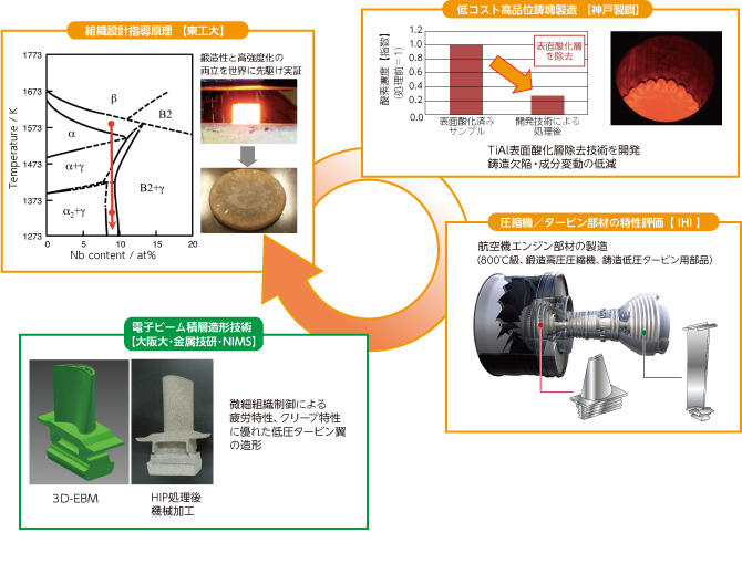 図：ジェットエンジン用高性能TiAl基合金の設計・製造技術の開発 研究開発