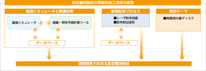 図：航空機用部材の革新的加工技術の開発