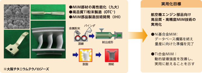 図：金属粉末射出（MIM）技術
