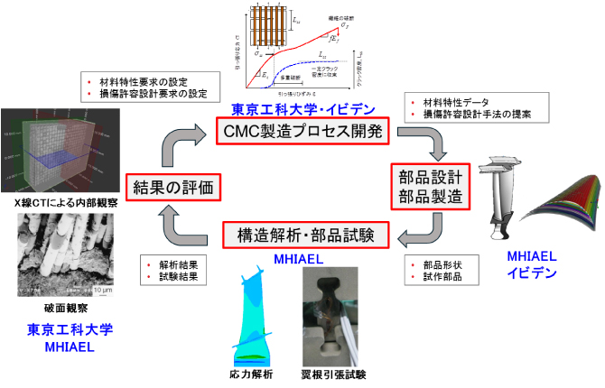 研究開発