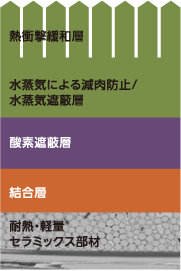 図：環境遮蔽性と熱機械的特性の最適化を可能とする先進構造設計