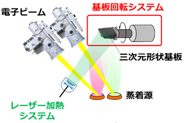 新EBCマルチコーティング技術