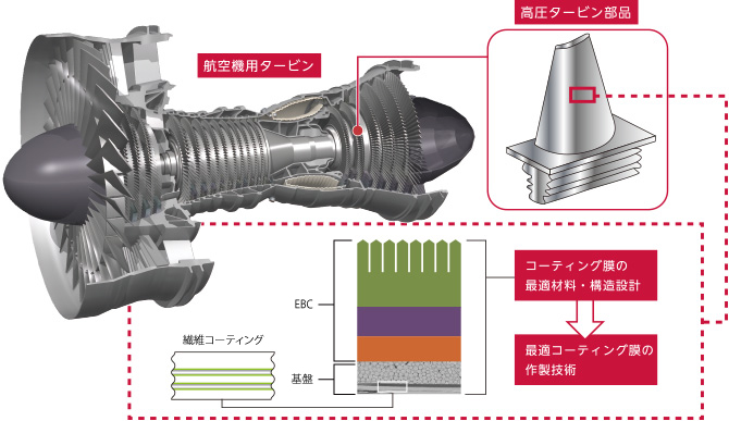 航空機用部材の革新的加工技術の開発