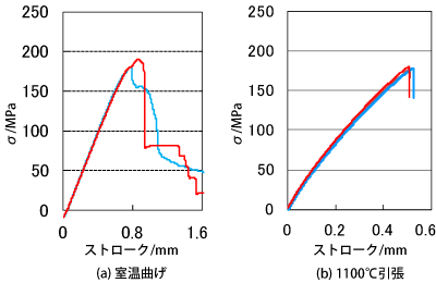 図：CMC強度試験結果例