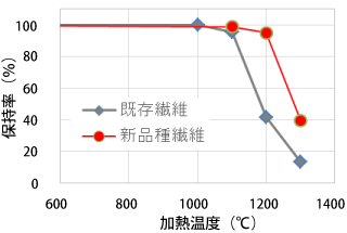 図：繊維引張強度保持率測定例