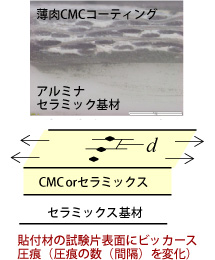 図：貼付材の試験片表面にビッカース圧痕（圧痕の数（間隔）を変化）