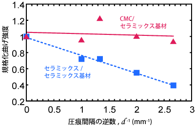 図：圧痕導入CMC貼付材の三点曲げ強度と圧痕間隔の関係