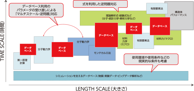 図：シミュレーションを支えるデータベース（物質・実験・ビッグデータ解析など）