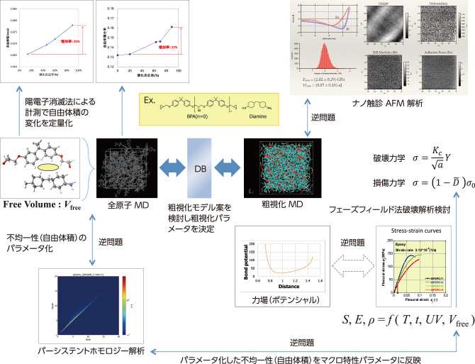 図：高分子材料MIの研究開発