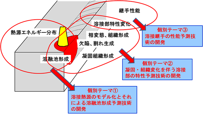 図：溶接部性能保証のためのシミュレーション技術の開発 コンセプトとアプローチ