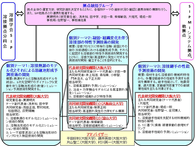 図：溶接部性能保証のためのシミュレーション技術の開発 ユニット構成と役割