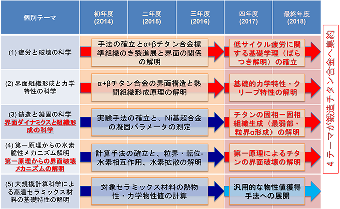 図：「界面」を通じた、構造材料における未解決課題克服のための技術構築 コンセプトとアプローチ