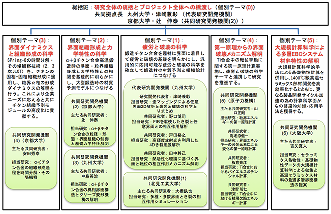 図：「界面」を通じた、構造材料における未解決課題克服のための技術構築 ユニット構成と役割