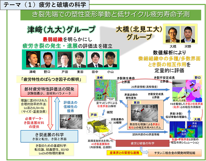 図：「界面」を通じた、構造材料における未解決課題克服のための技術構築 研究開発1