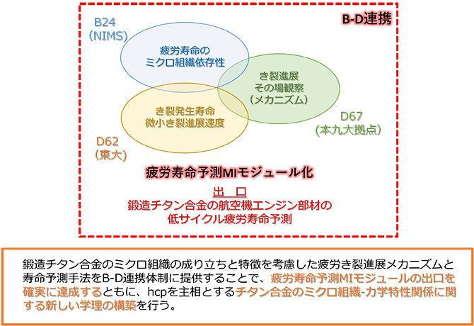 図：「界面」を通じた、構造材料における未解決課題克服のための技術構築 研究開発6