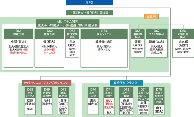 (D)マテリアルズインテグレーション（MI）