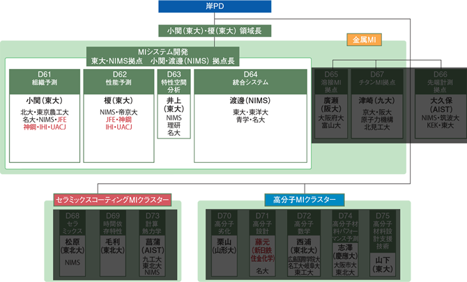 (D) 耐熱合金・金属間化合物領域表