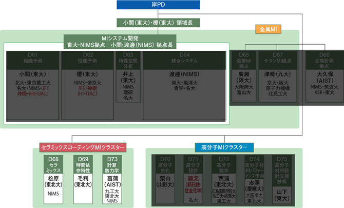 (D) 耐熱合金・金属間化合物領域表