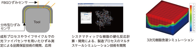 図：内部ひずみの計測および高精度成形モデリング技術基盤の確立