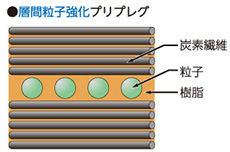 図：層間粒子強化プリプレグ