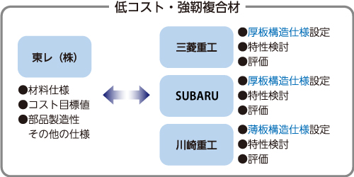 図：低コスト・強靱複合材