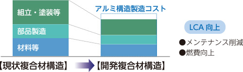 図：現状と開発複合材料との比較