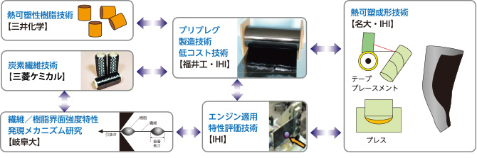 図：航空エンジン用途国産熱可塑性樹脂・CFRTP開発