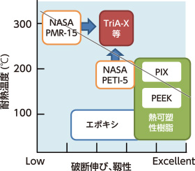 図：耐熱高分子基CFRP開発と適用技術開発