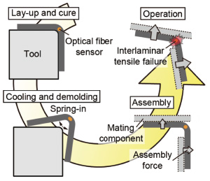 図1：CFRP成形プロセスモニタリング・モデリングと品質保証技術