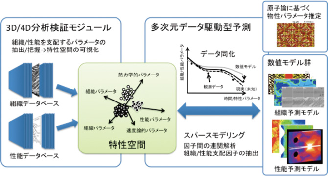 図：特性空間分析システムの開発