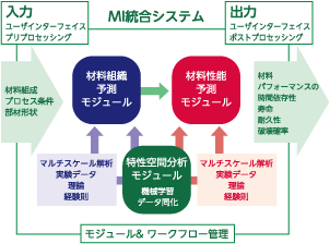 図：統合システムの開発