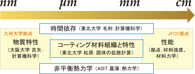 図：セラミックスコーティングＭＩ　ユニット構成と役割