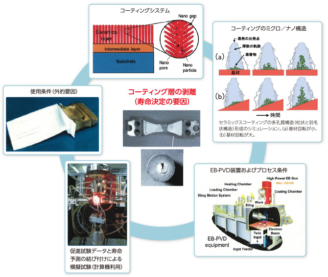 図：セラミックスコーティングＭＩ　研究開発