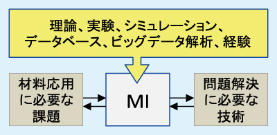 図2：マテリアルズインテグレーションシステム