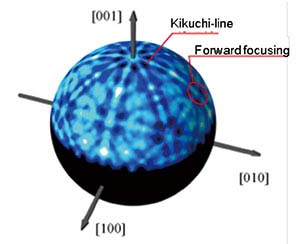 図1：原子分解能ホログラフィーで破壊の前駆状態を捉える