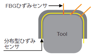 図1：成形プロセス・ライフサイクルモニタリングによるCFRP品質保証技術